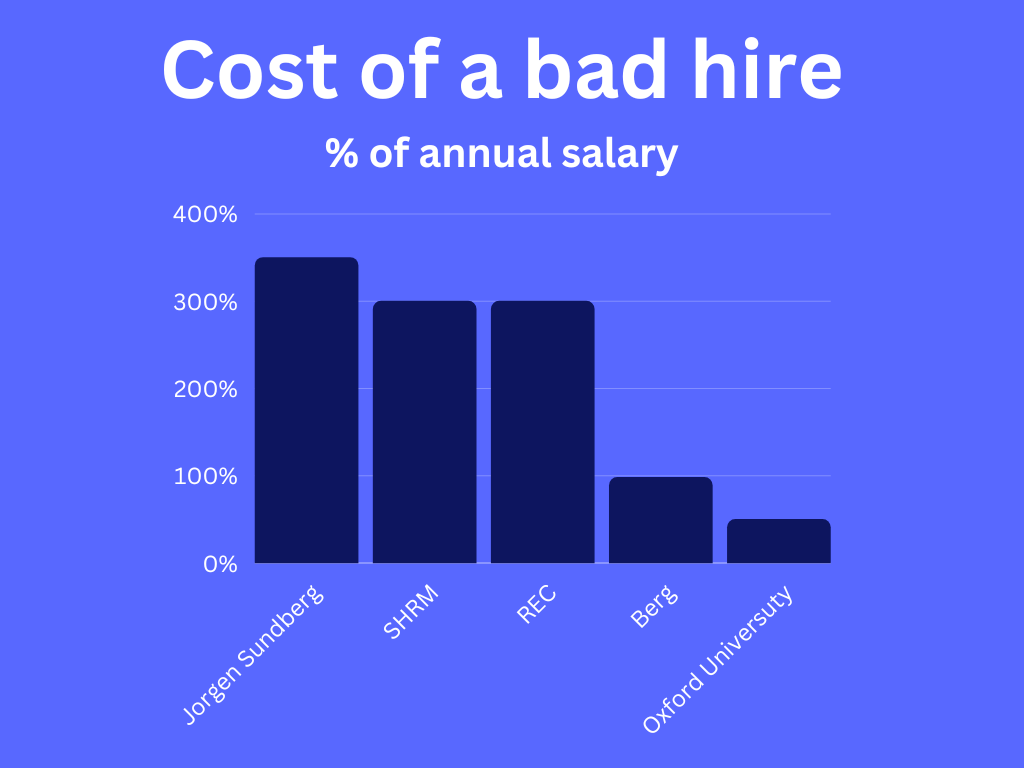 Cost of a bad hire of annual salary
